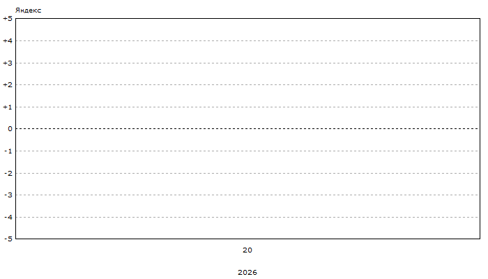 Динамика позиций