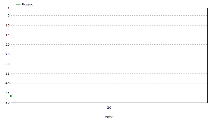 Средние позиции
