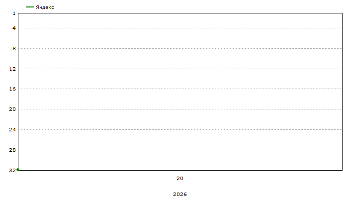 Средние позиции